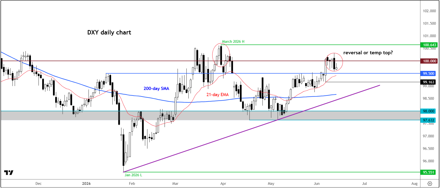 dollar forecast