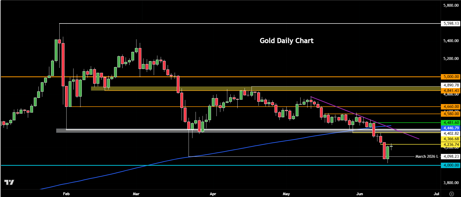 Gold forecast