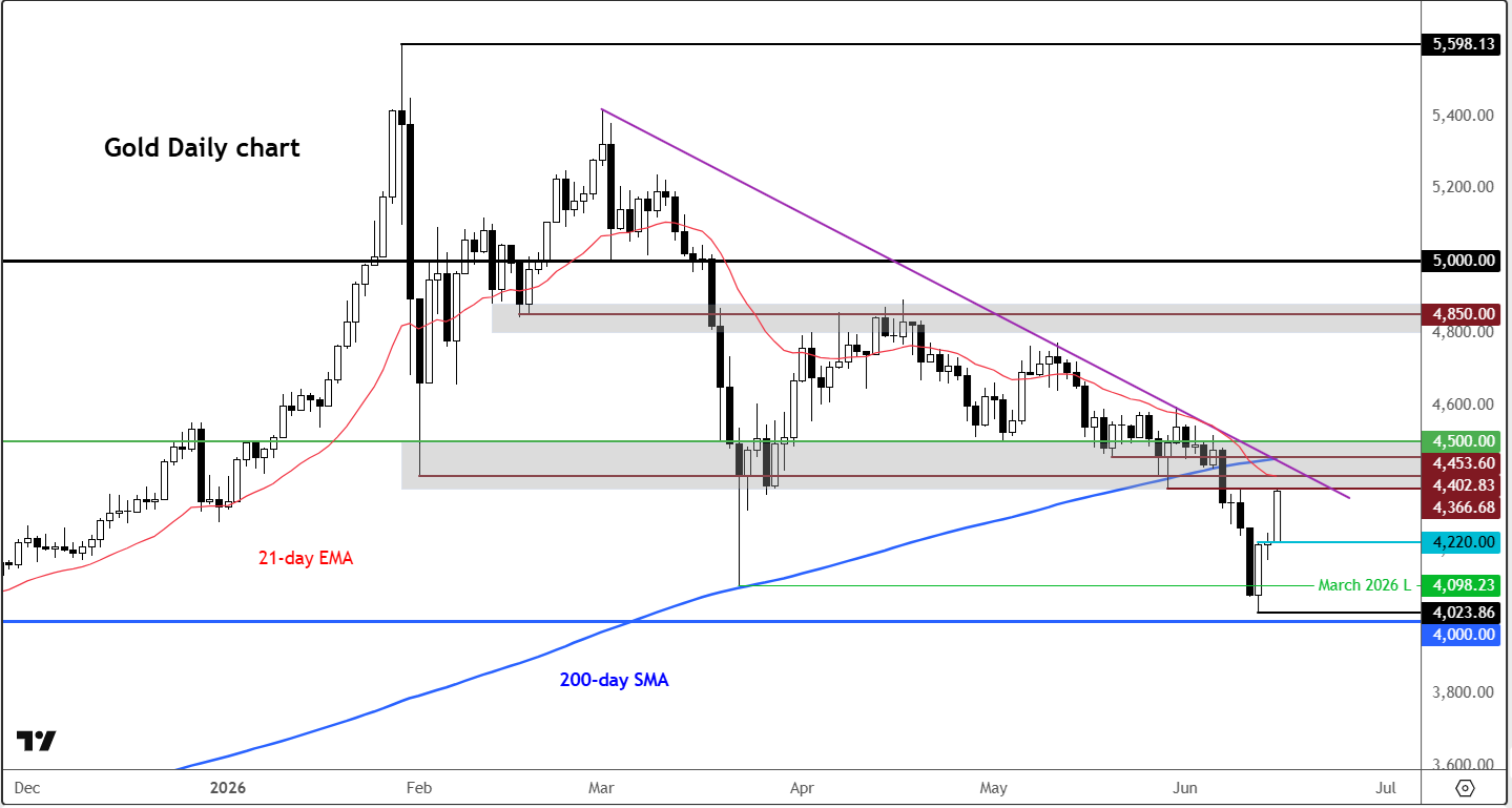 Gold forecast