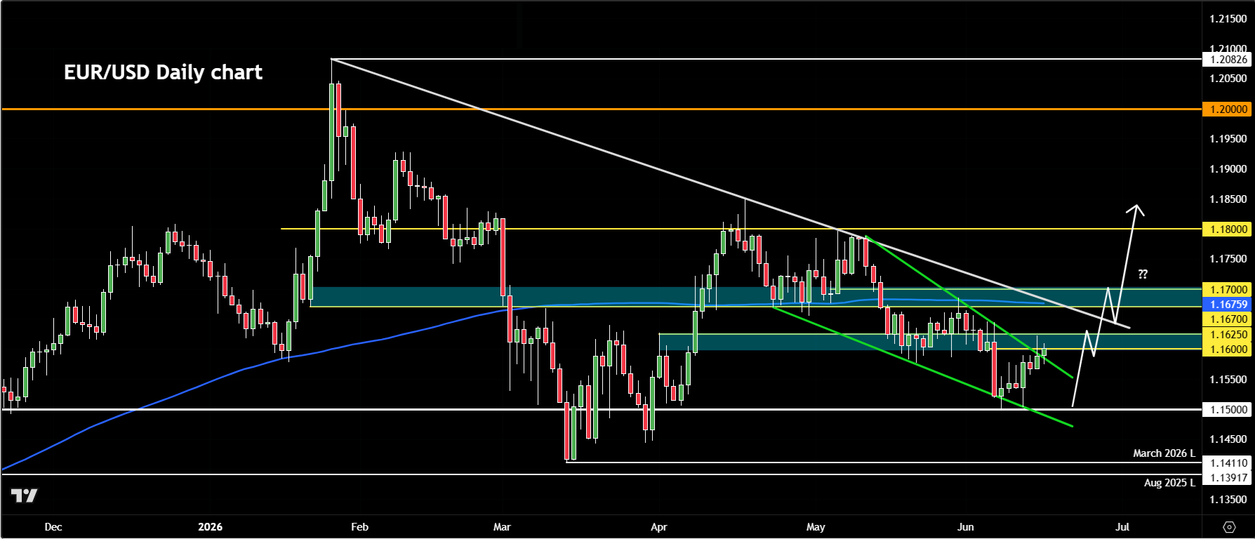 EUR/USD forecast
