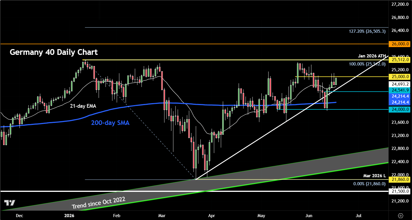 DAX forecast