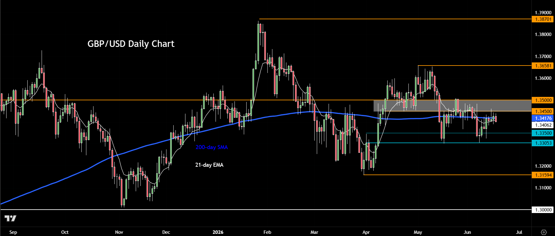 GBP/USD forecast