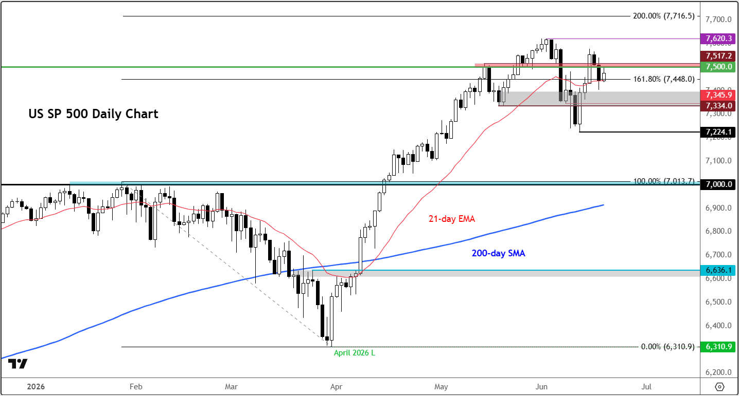 S&P 500 forecast