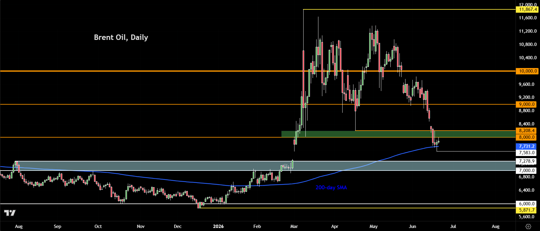 crude oil forecast