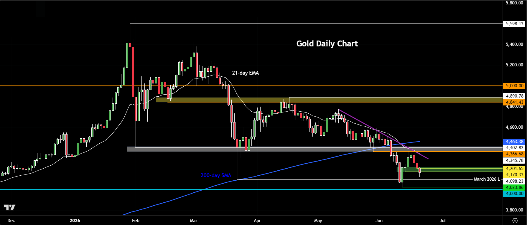 Gold outlook
