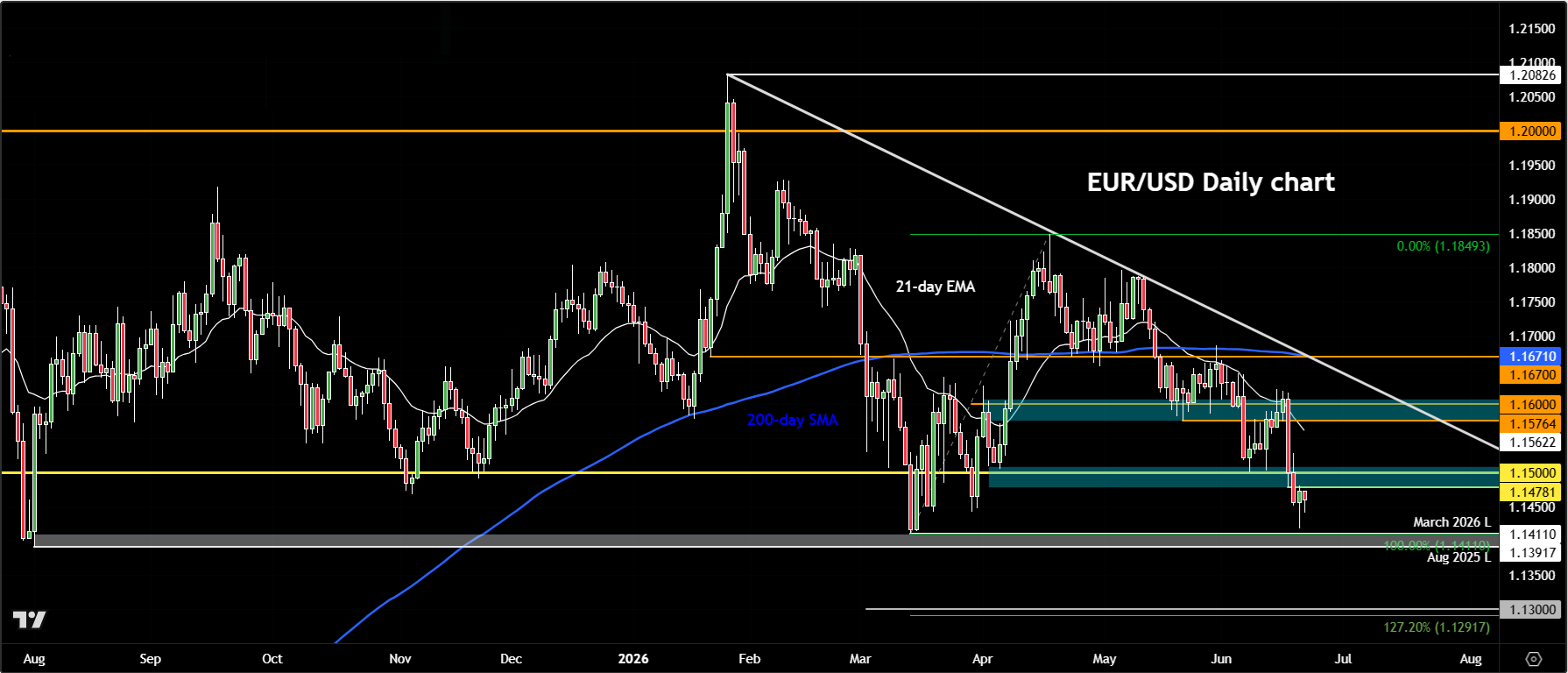 EUR/USD forecast