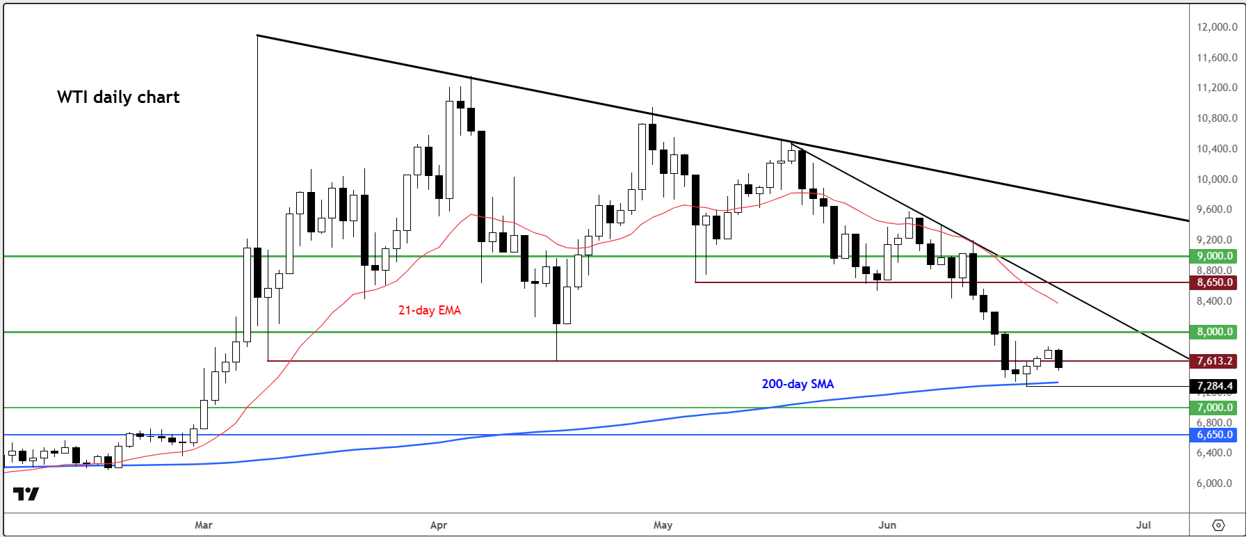crude oil forecast
