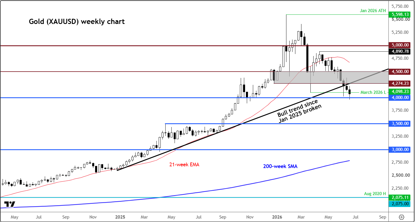 Gold outlook