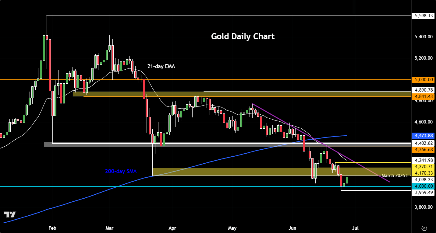 Gold outlook