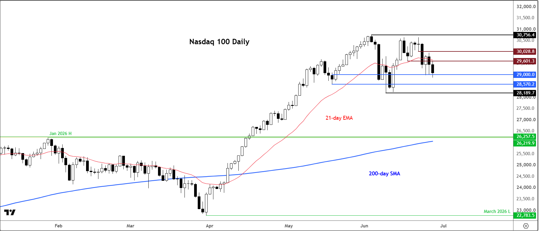Nasdaq 100 forecast