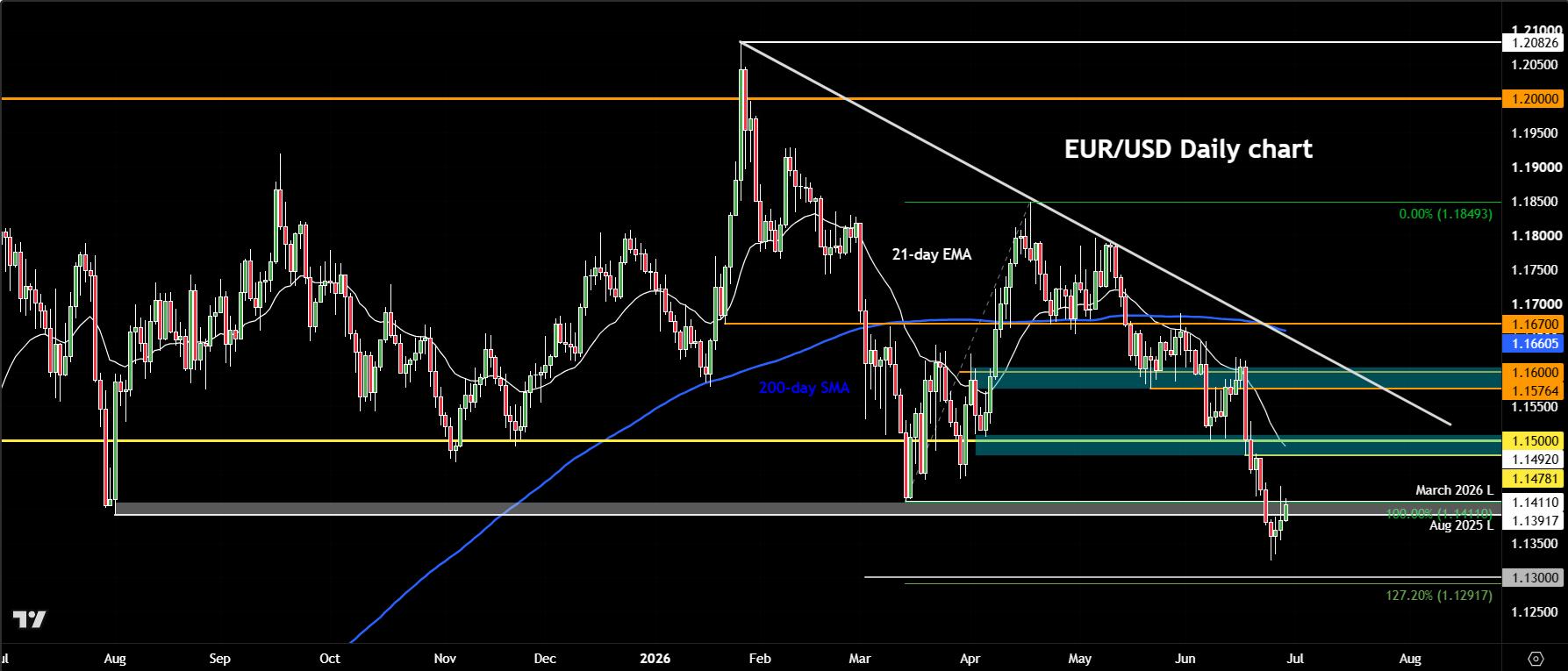 EUR/USD forecast
