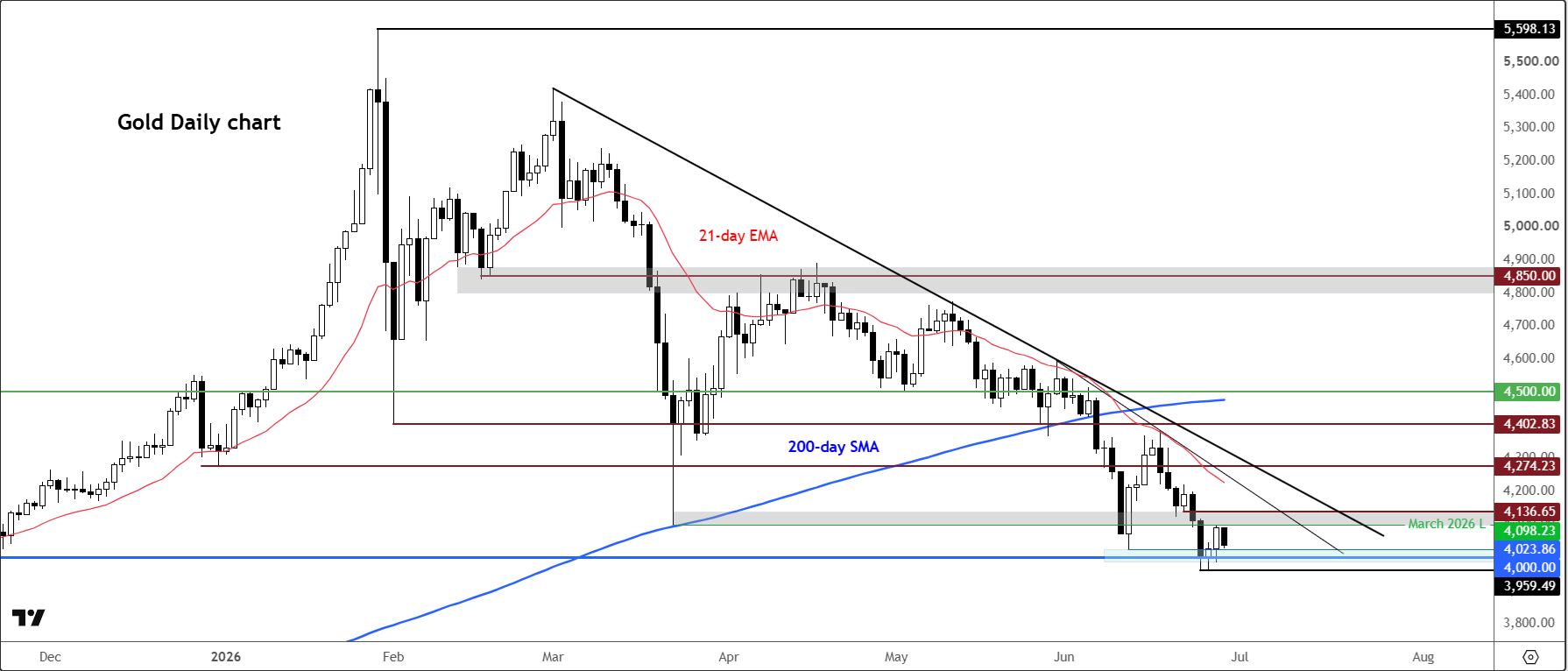 Gold forecast