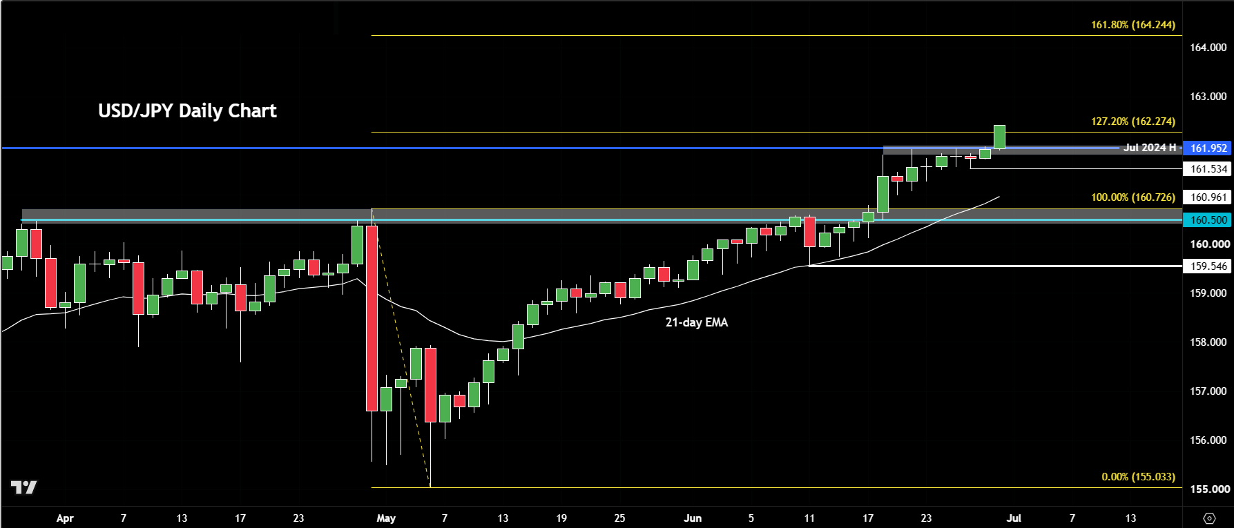 USD/JPY forecast