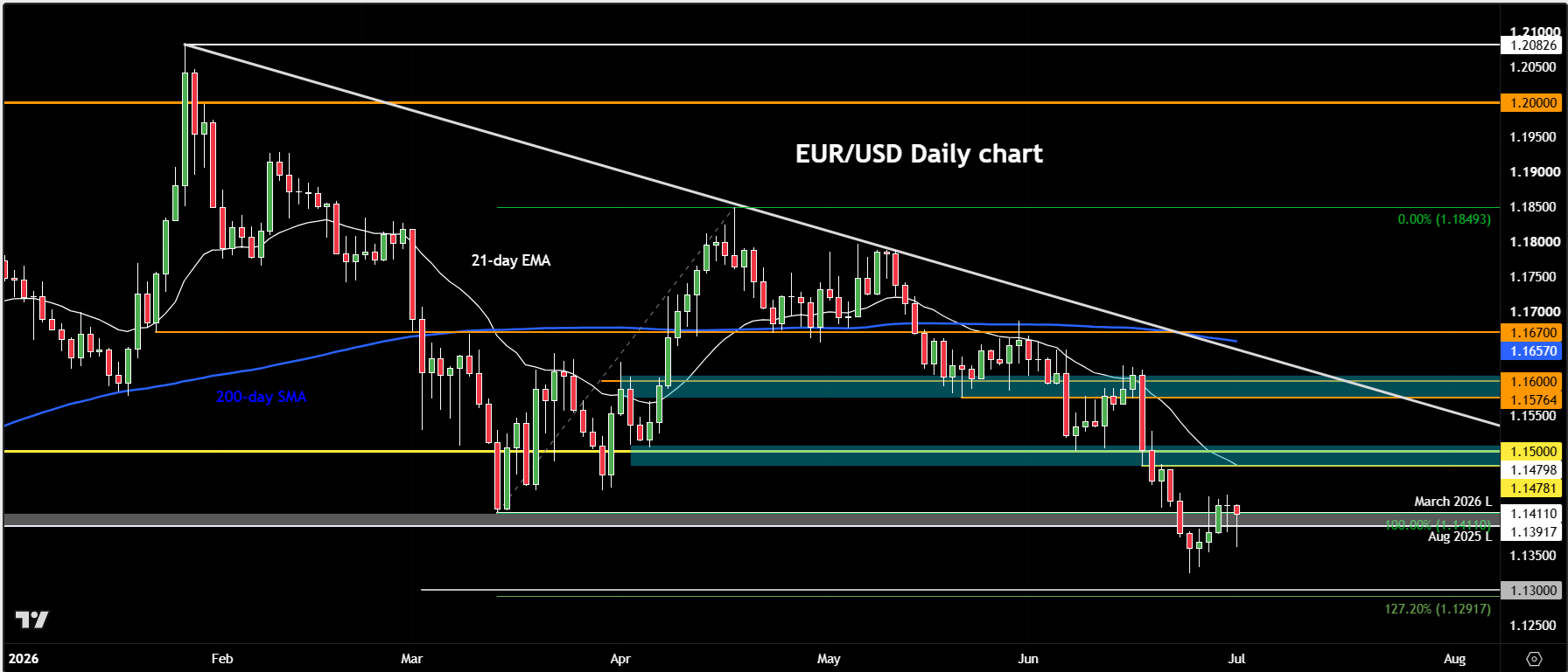 EUR/USD forecast
