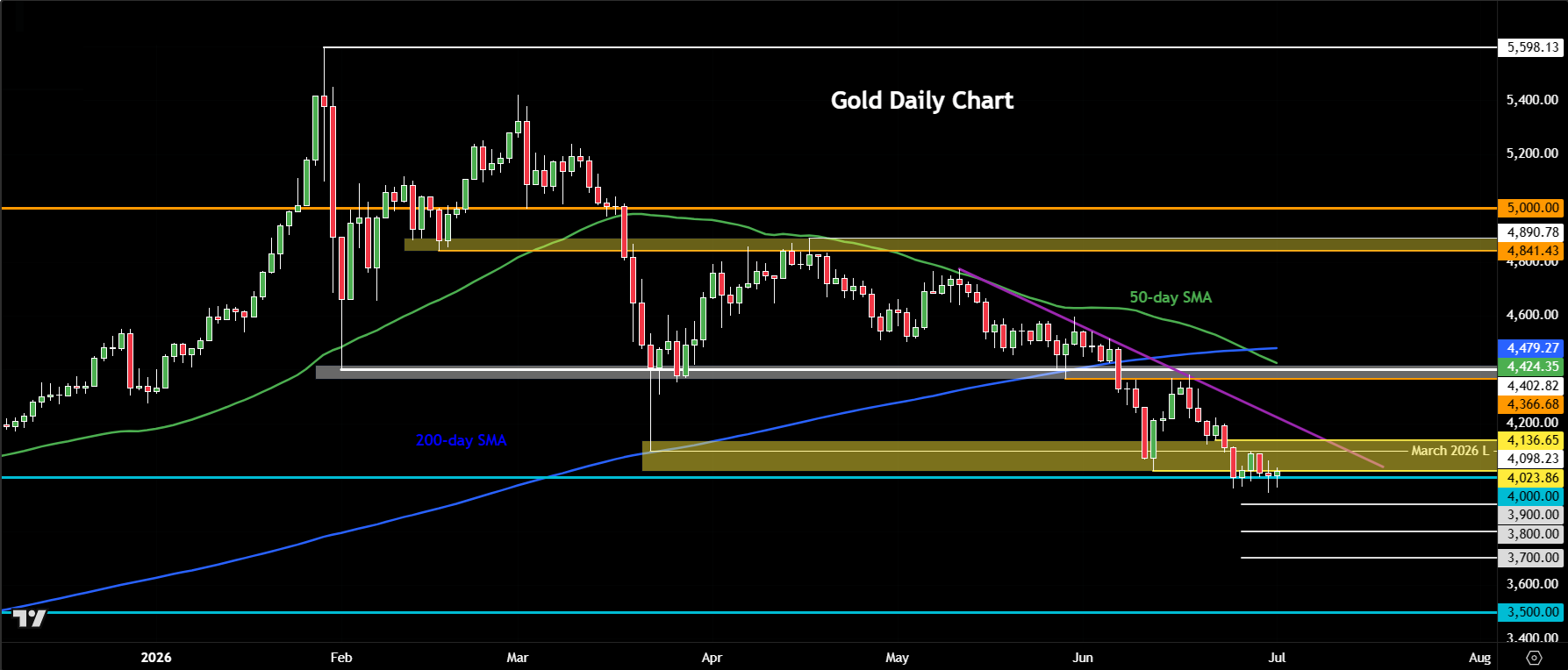 Gold forecast