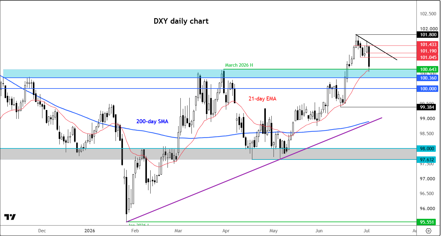 dollar index