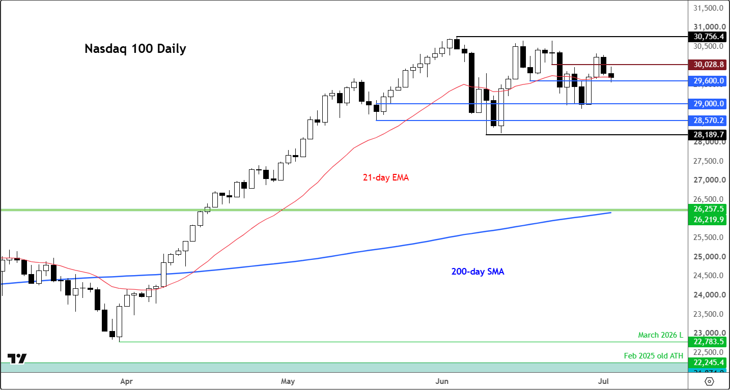 Nasdaq 100 forecast