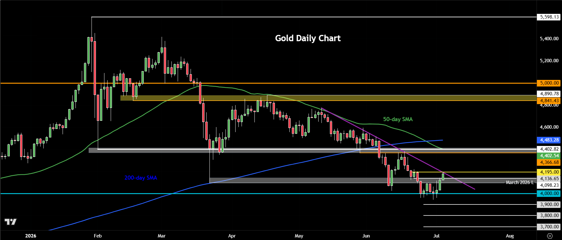 Gold forecast