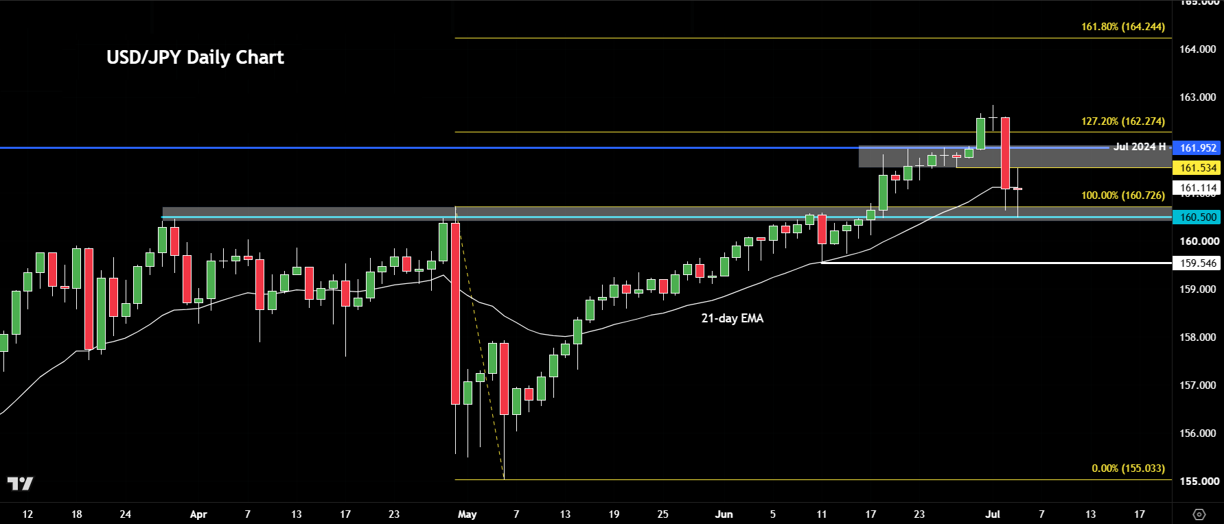 USD/JPY forecast