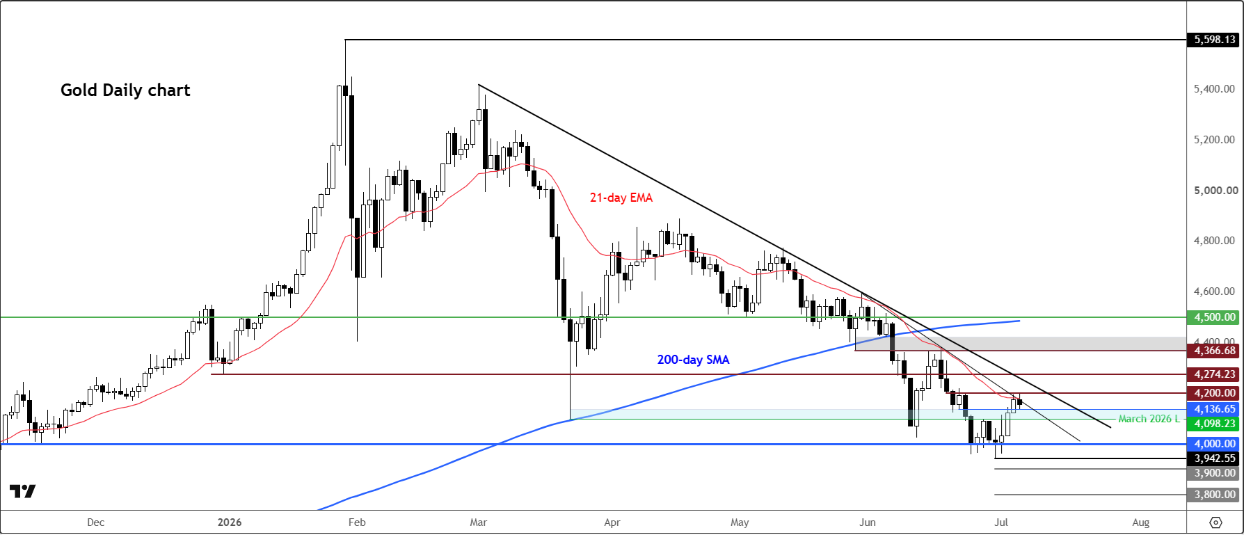 Gold forecast