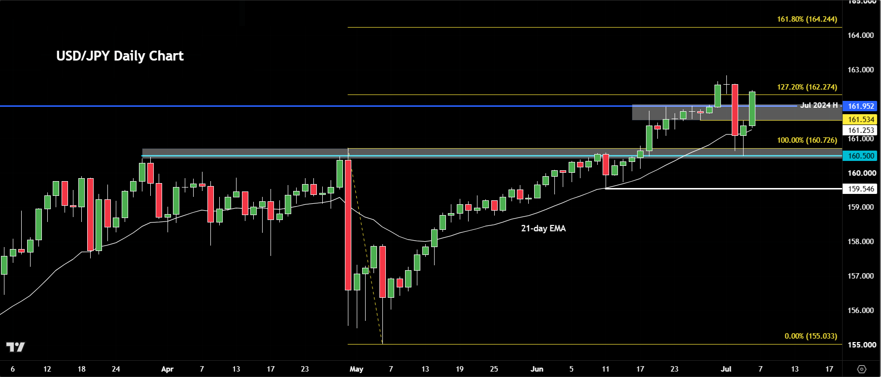 USD/JPY forecast