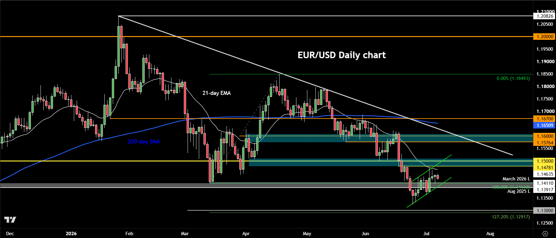 EUR/USD forecast