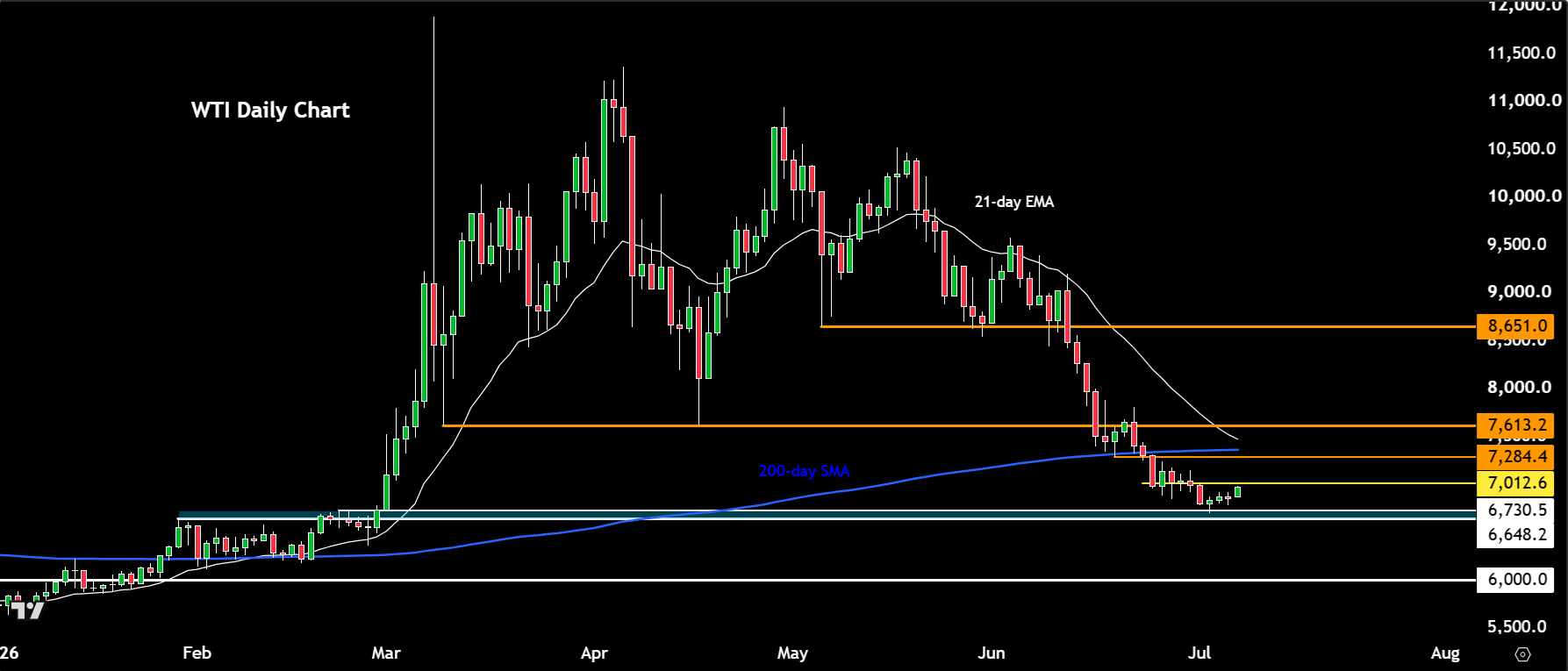 crude oil forecast