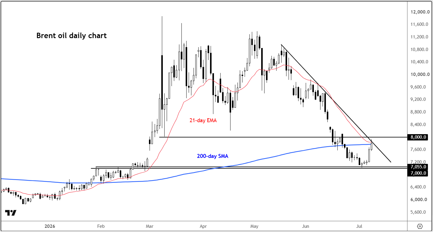 crude oil forecast