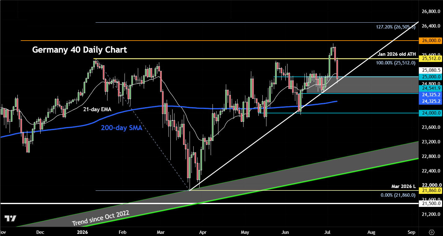 DAX forecast