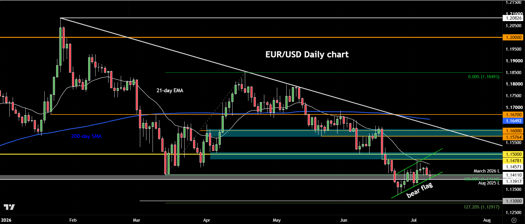 EUR/USD outlook