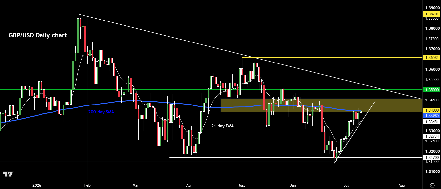 GBP/USD forecast