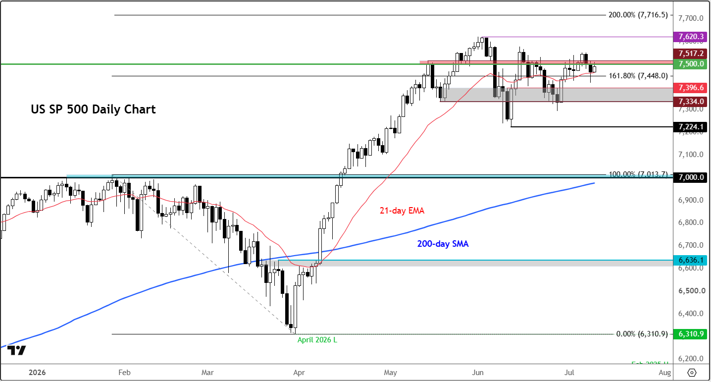 S&P 500 outlook