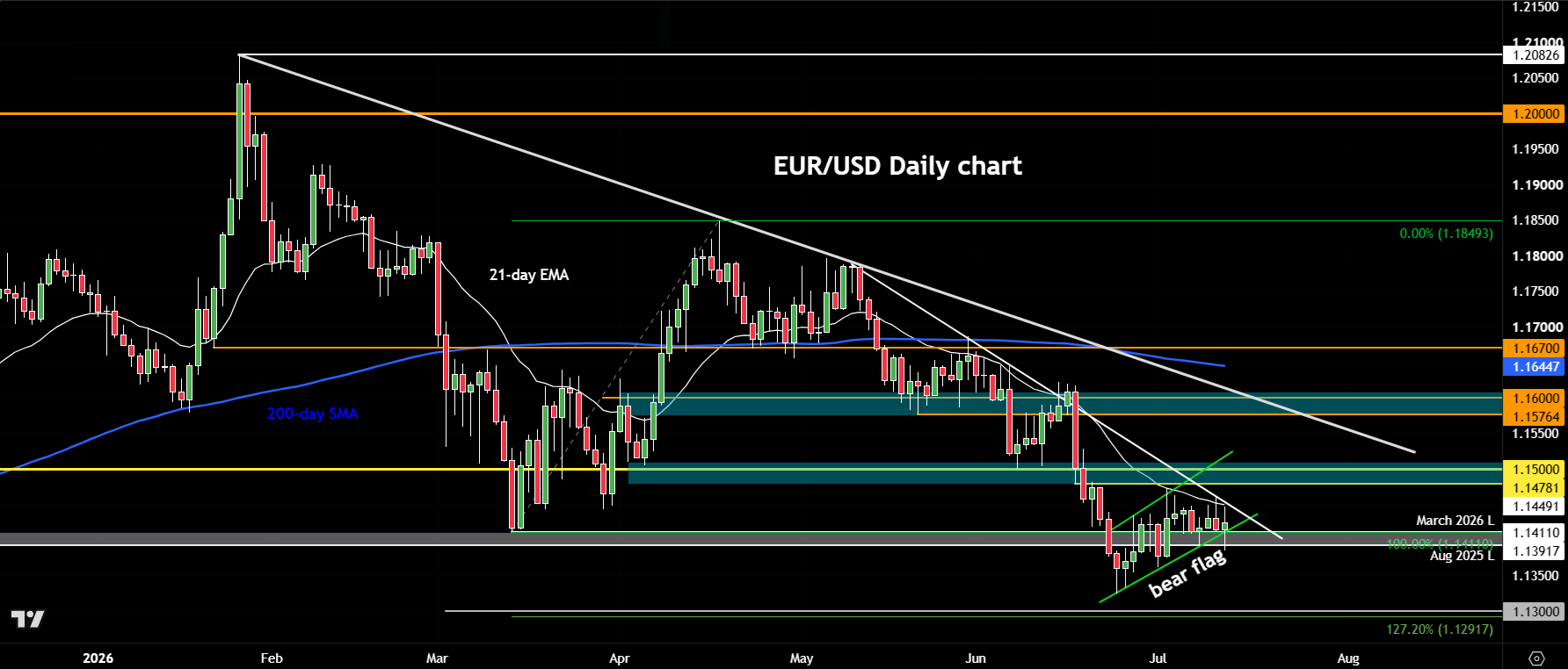 EUR/USD forecast