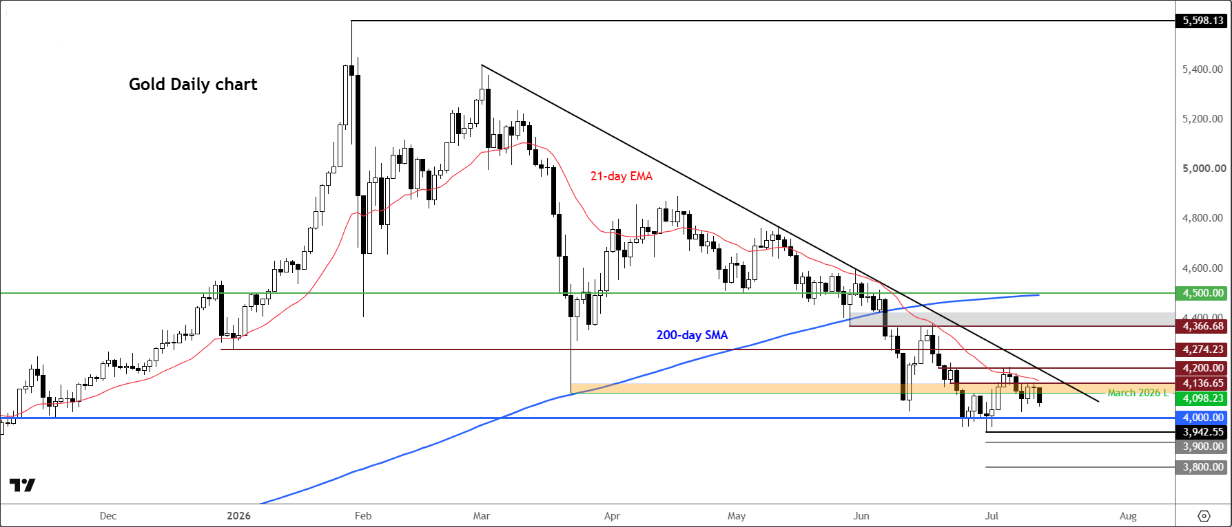 Gold forecast