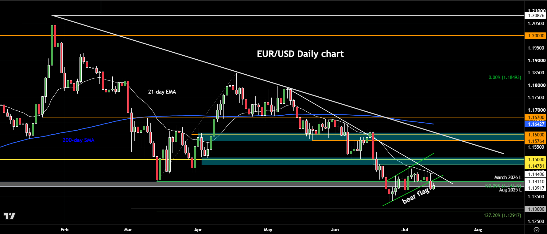 EUR/USD forecast