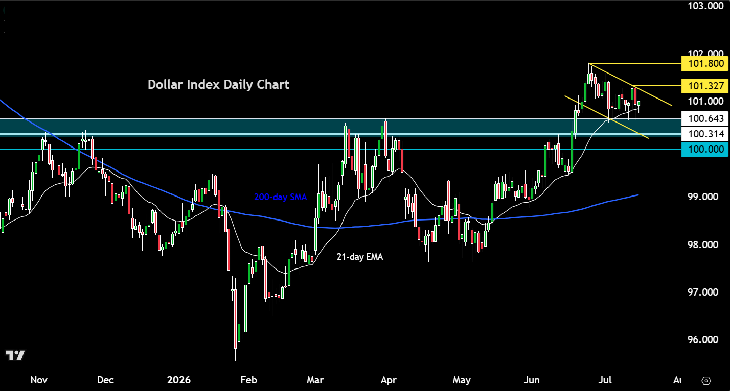 dollar forecast