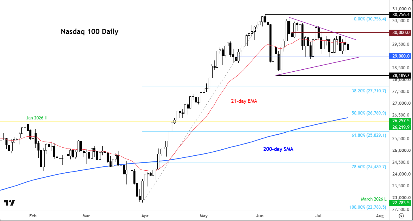 Nasdaq 100 forecast