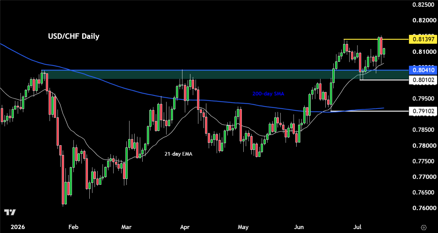 USD/CHF forecast