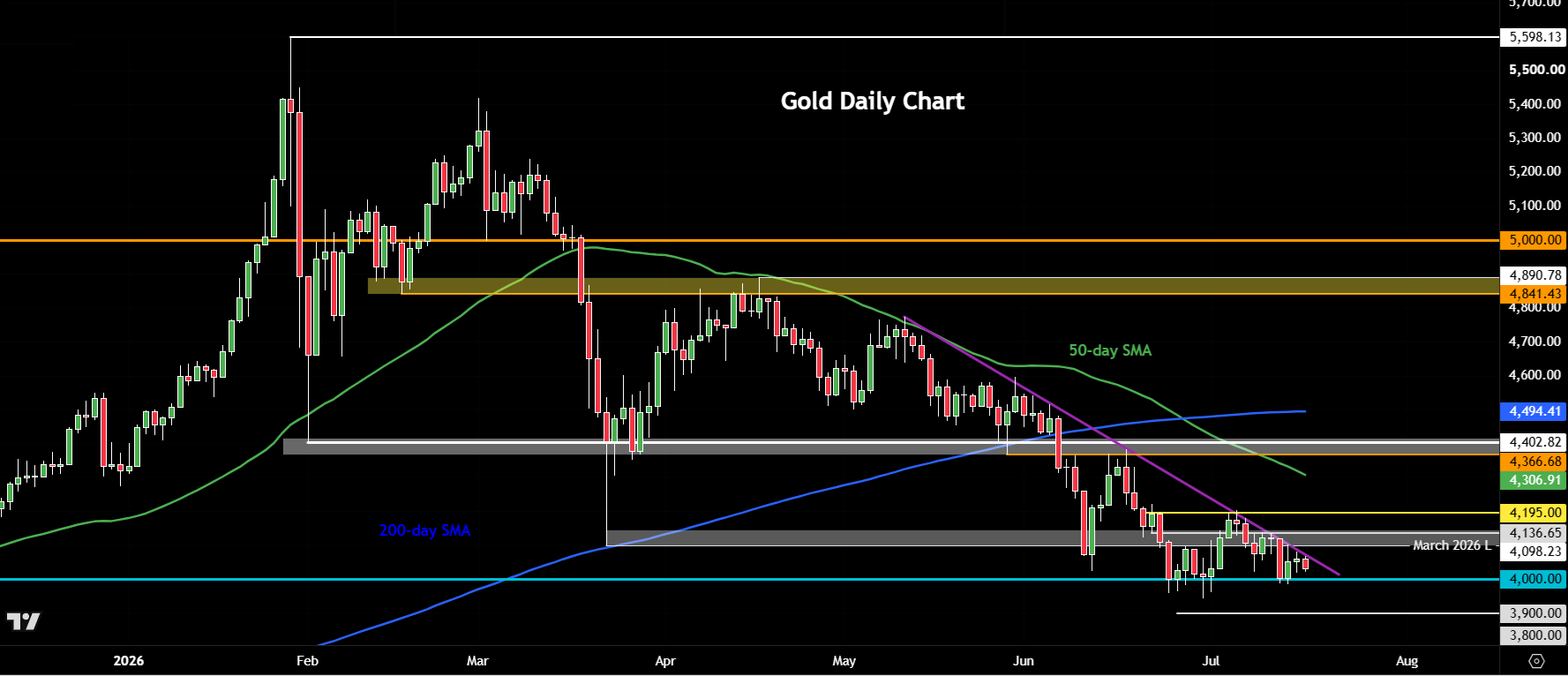 Gold forecast