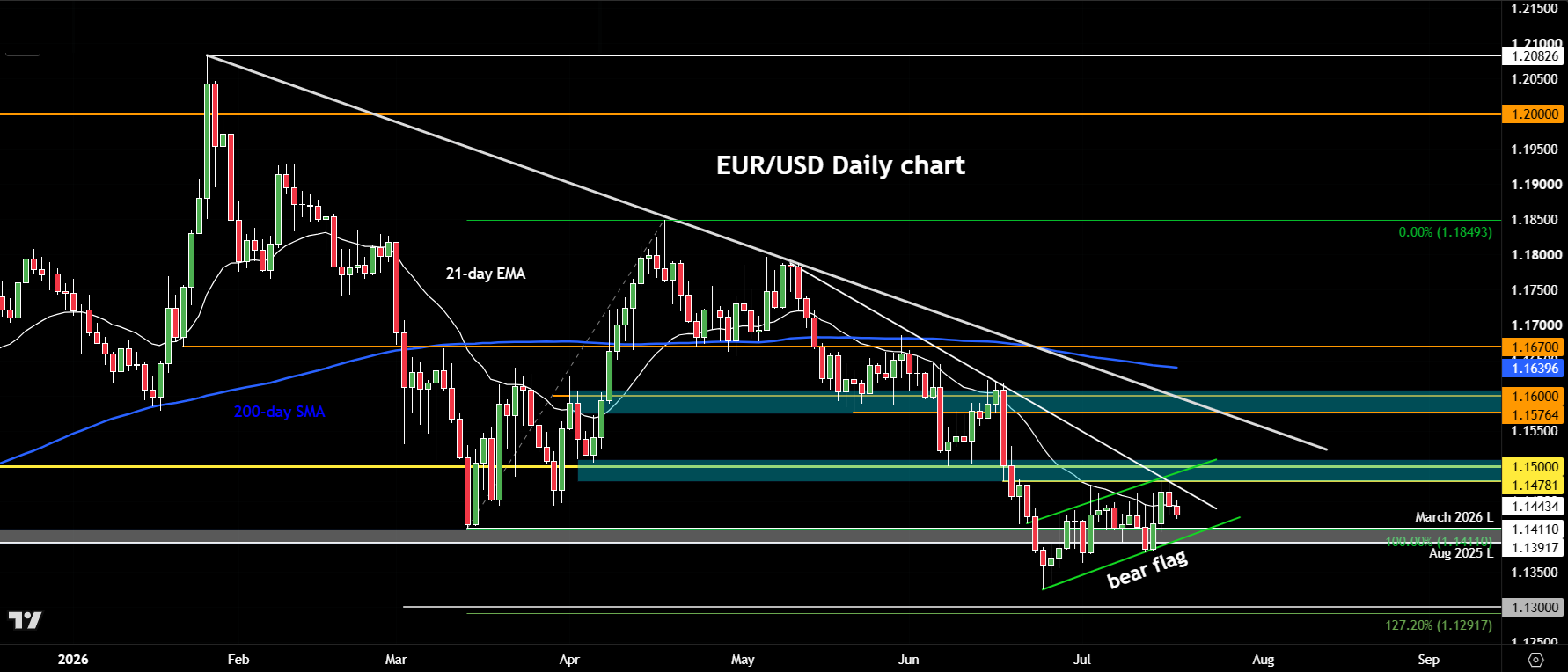 EUR/USD forecast