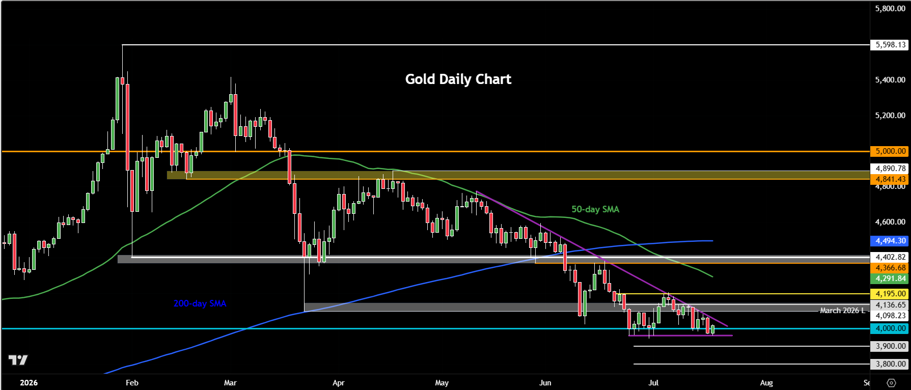 gold weekly outlook