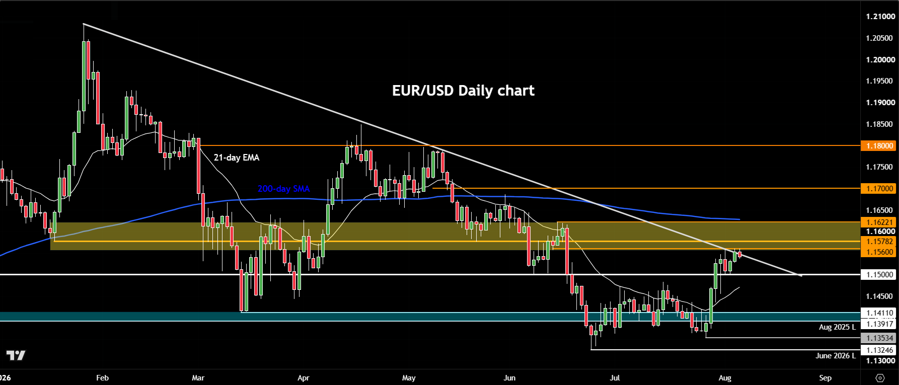 EUR/USD forecast