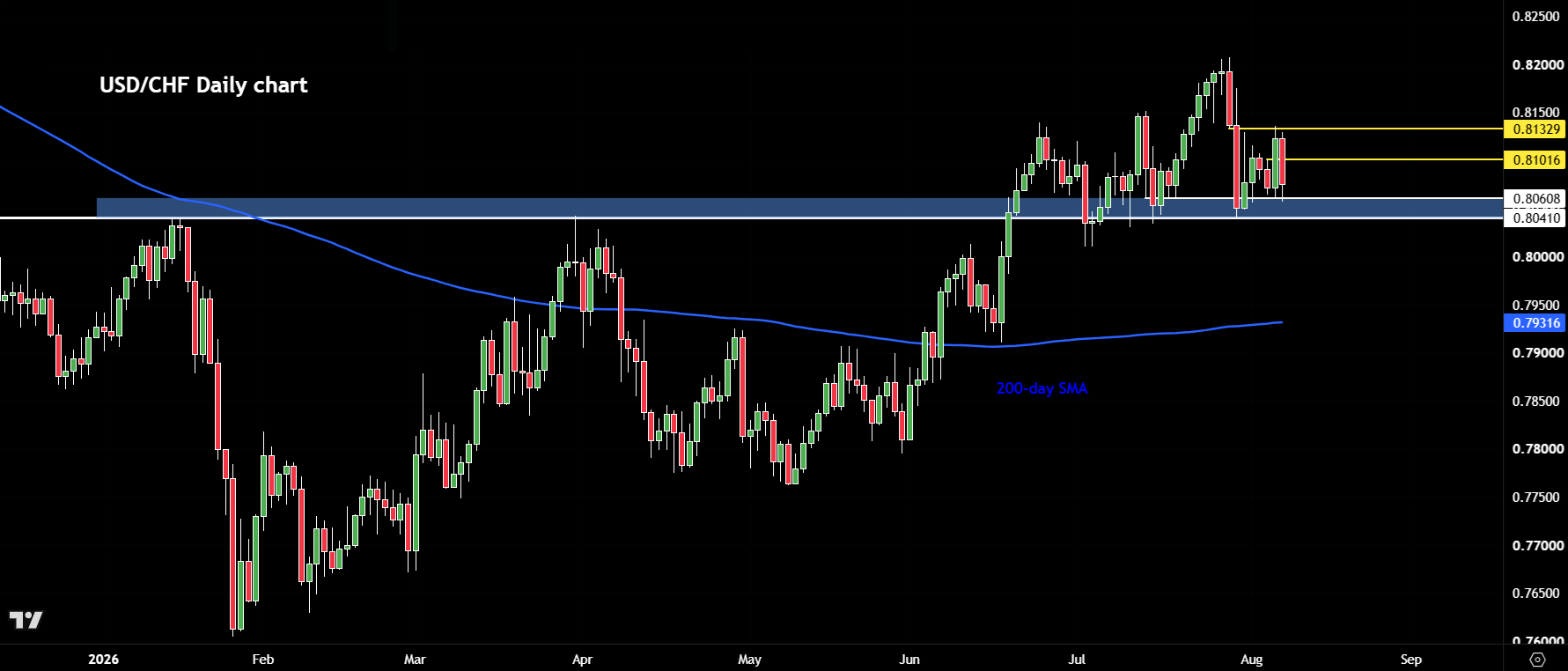 USD/CHF forecast