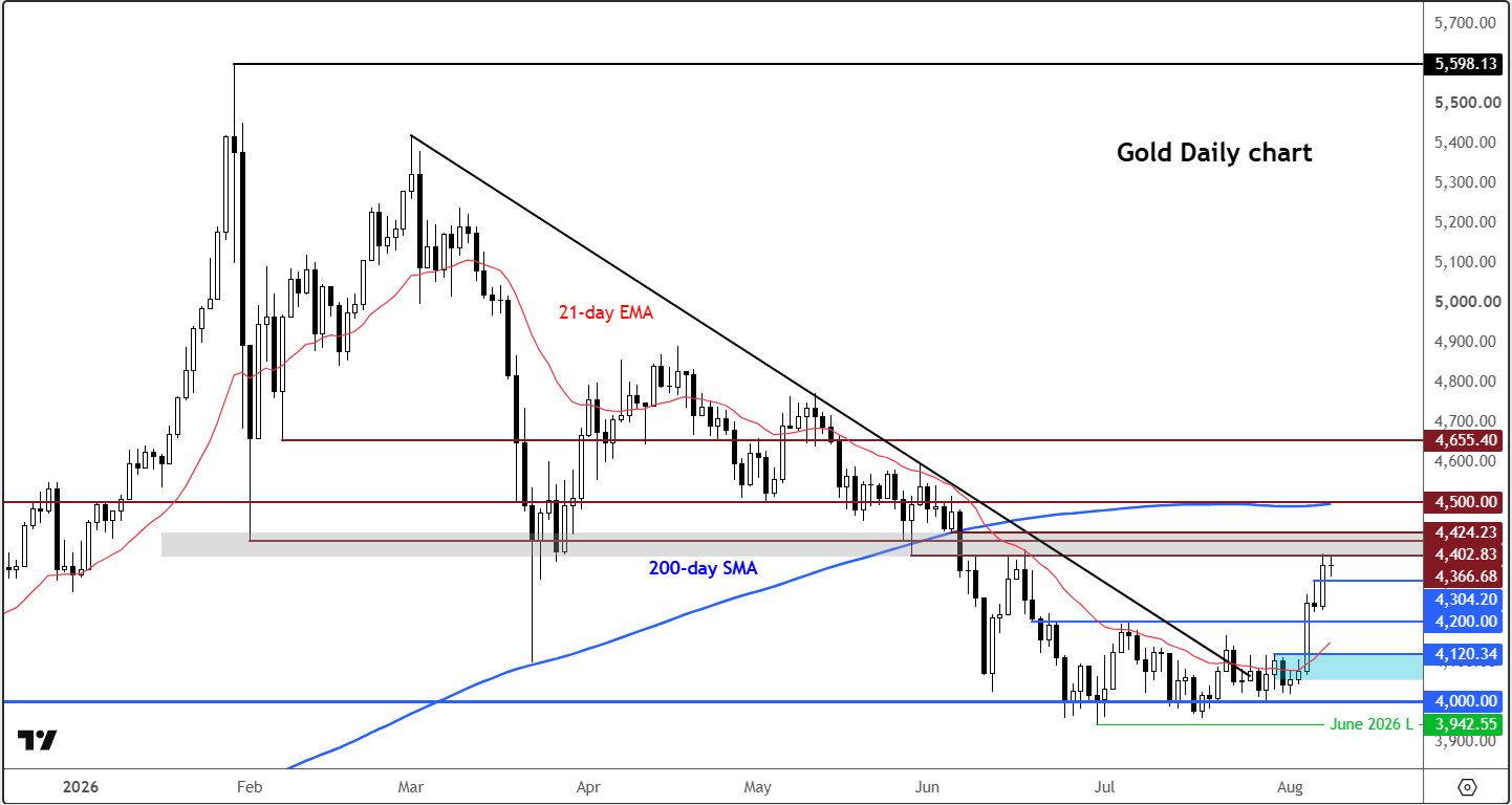 Gold outlook