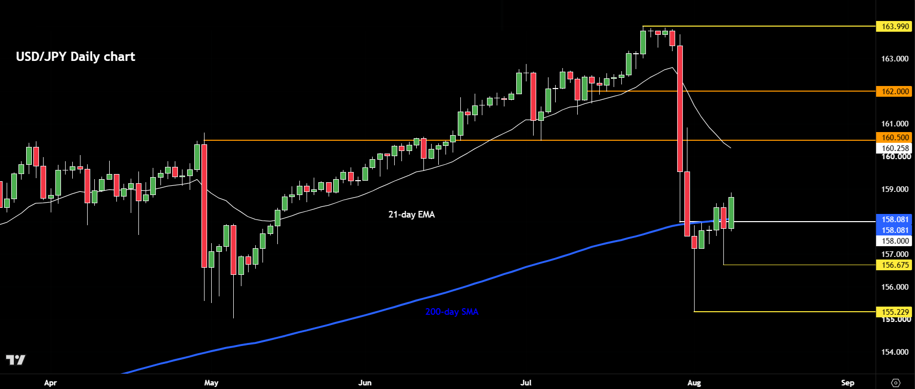 USD/JPY forecast