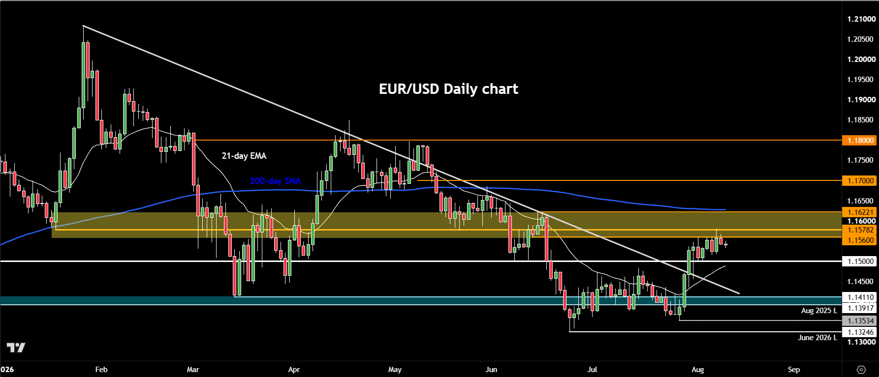 EUR/USD outlook