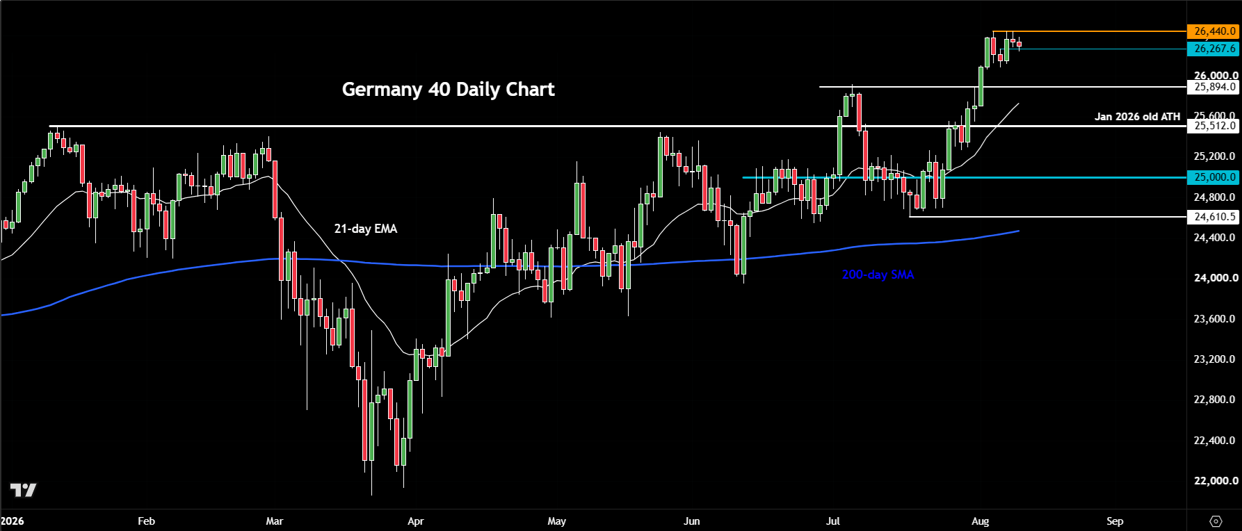DAX forecast