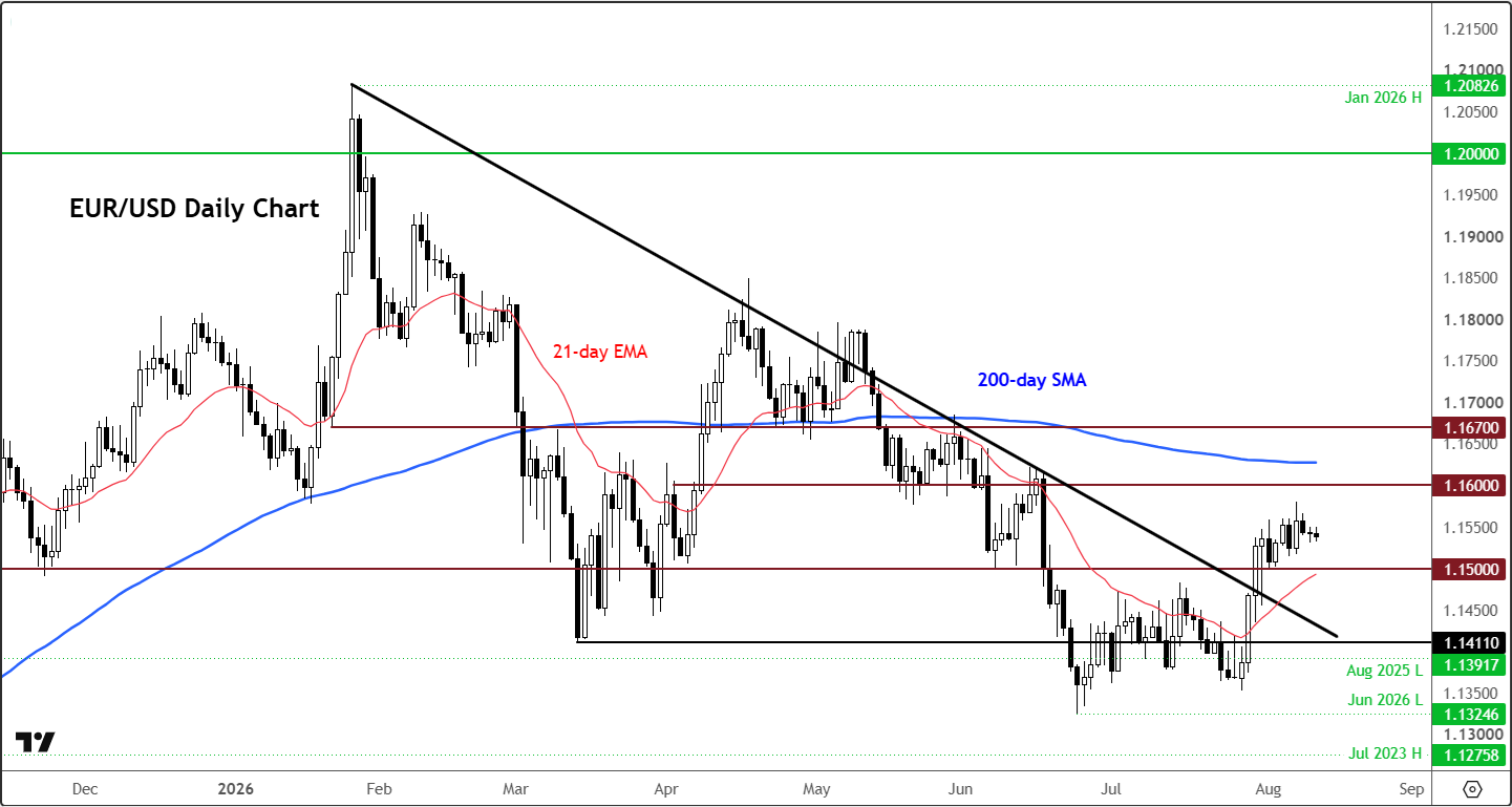 EUR/USD forecast