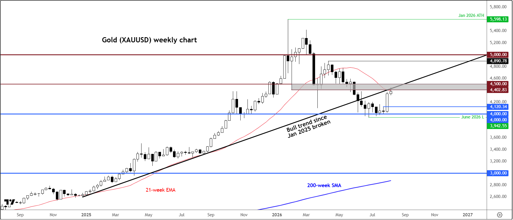 gold weekly outlook