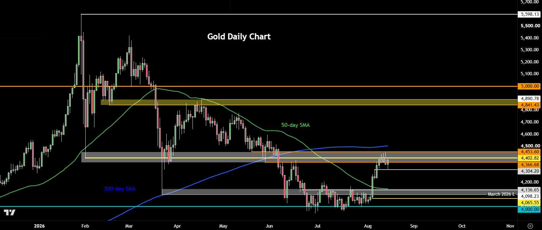 Gold forecast